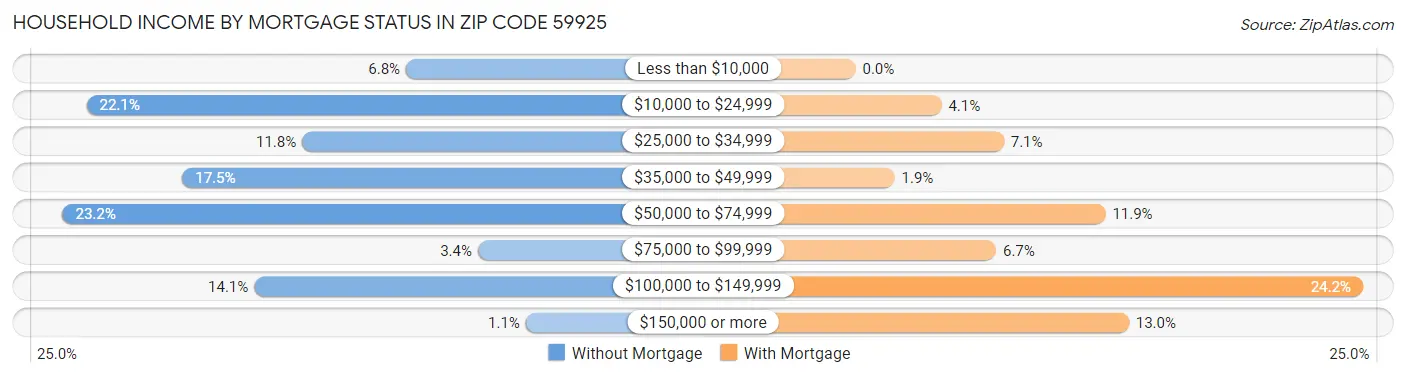 Household Income by Mortgage Status in Zip Code 59925