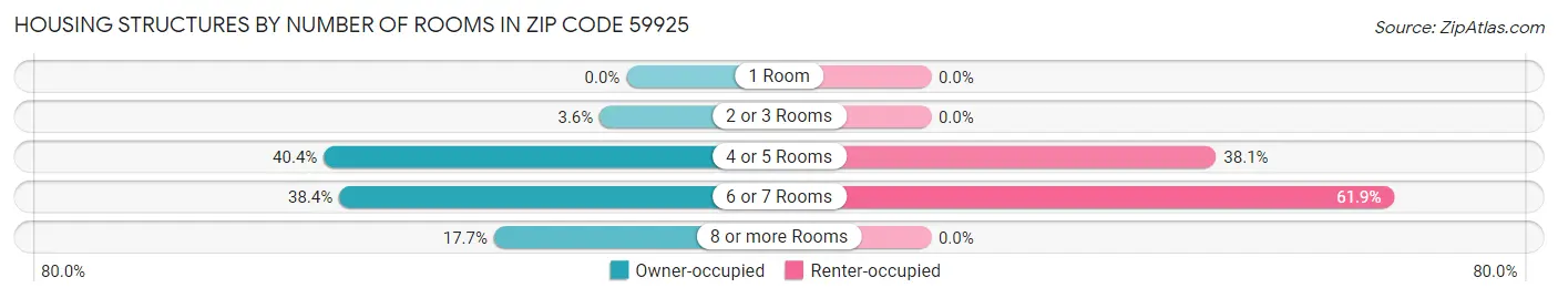 Housing Structures by Number of Rooms in Zip Code 59925