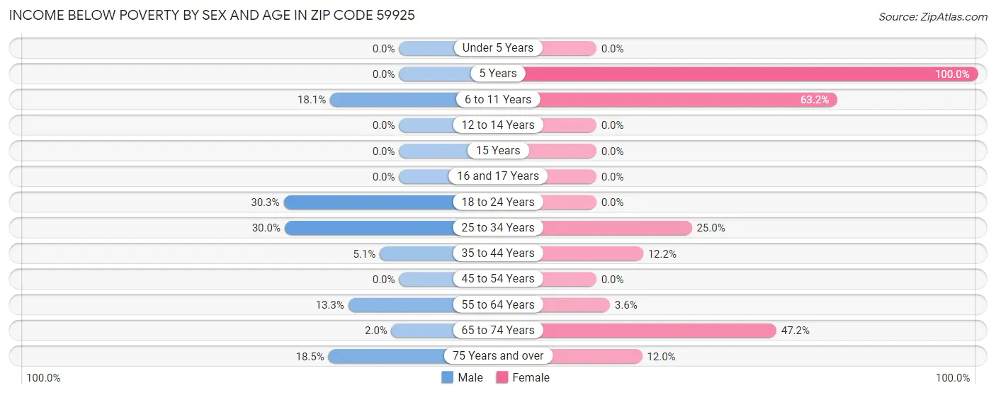 Income Below Poverty by Sex and Age in Zip Code 59925