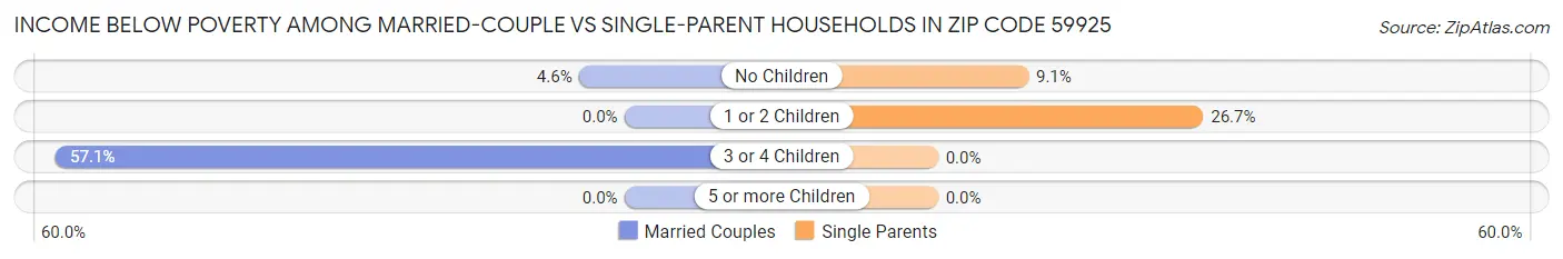 Income Below Poverty Among Married-Couple vs Single-Parent Households in Zip Code 59925