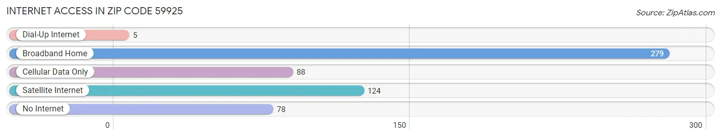 Internet Access in Zip Code 59925