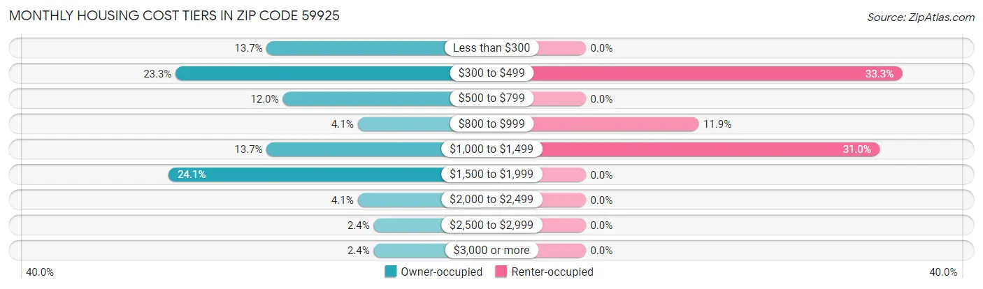 Monthly Housing Cost Tiers in Zip Code 59925