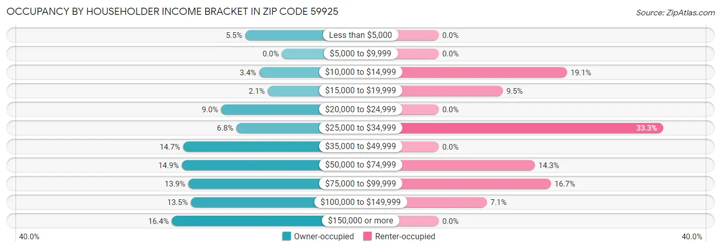 Occupancy by Householder Income Bracket in Zip Code 59925