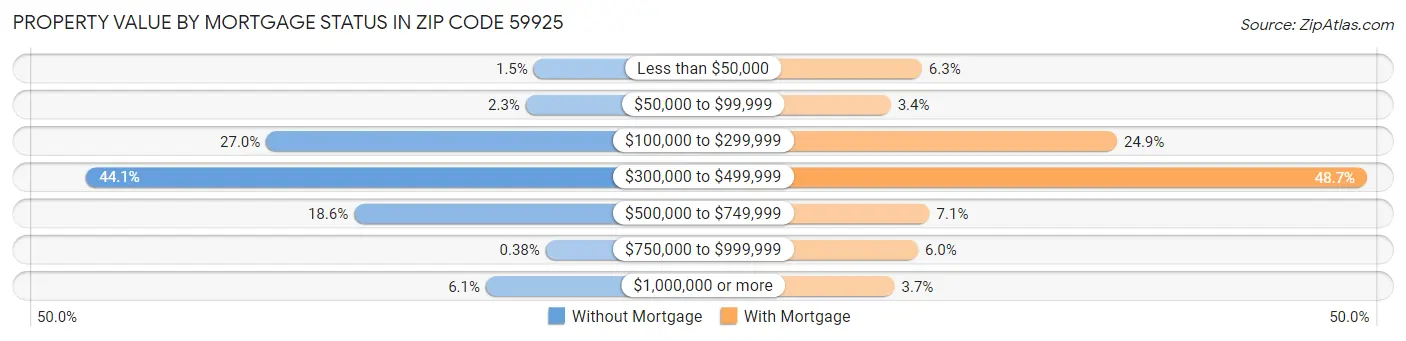 Property Value by Mortgage Status in Zip Code 59925