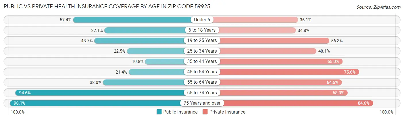 Public vs Private Health Insurance Coverage by Age in Zip Code 59925