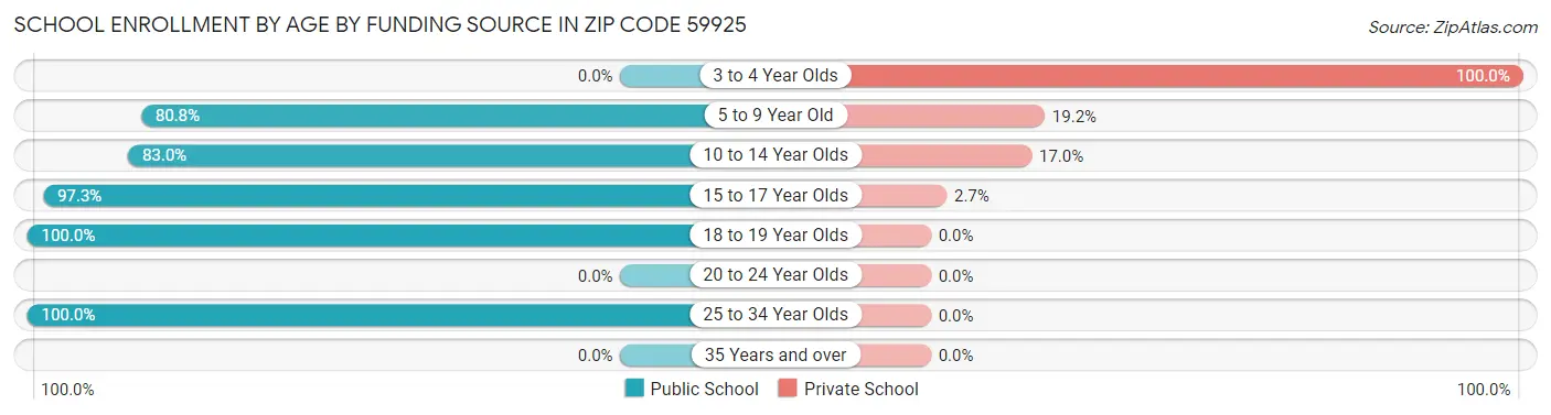 School Enrollment by Age by Funding Source in Zip Code 59925