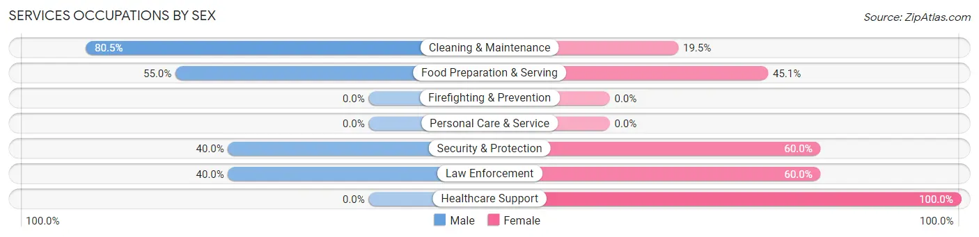 Services Occupations by Sex in Zip Code 59925