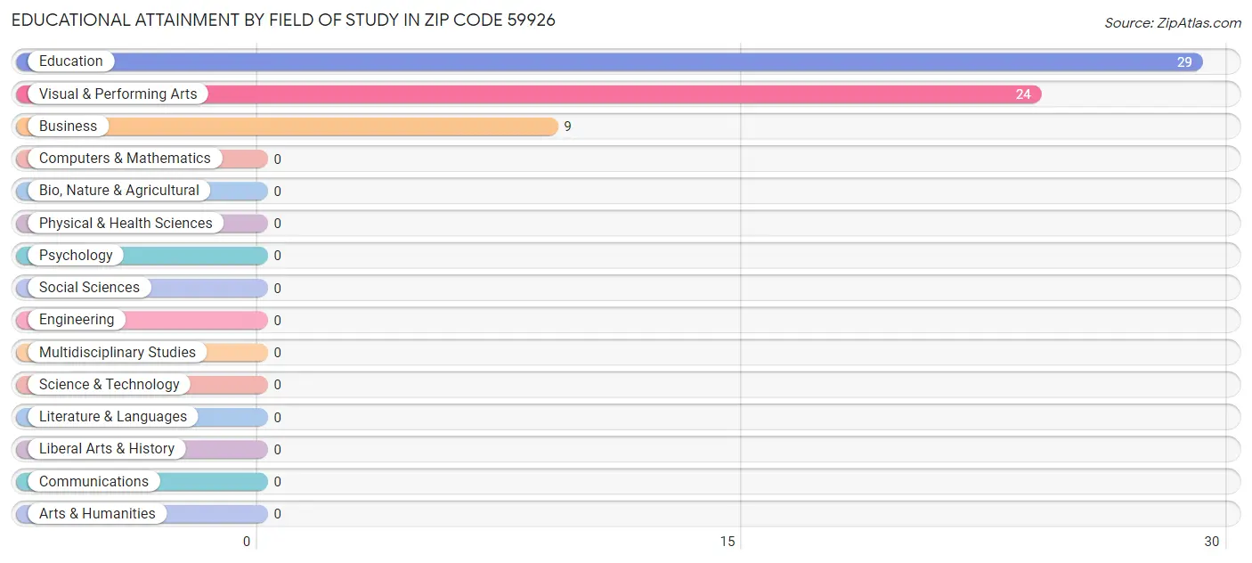 Educational Attainment by Field of Study in Zip Code 59926
