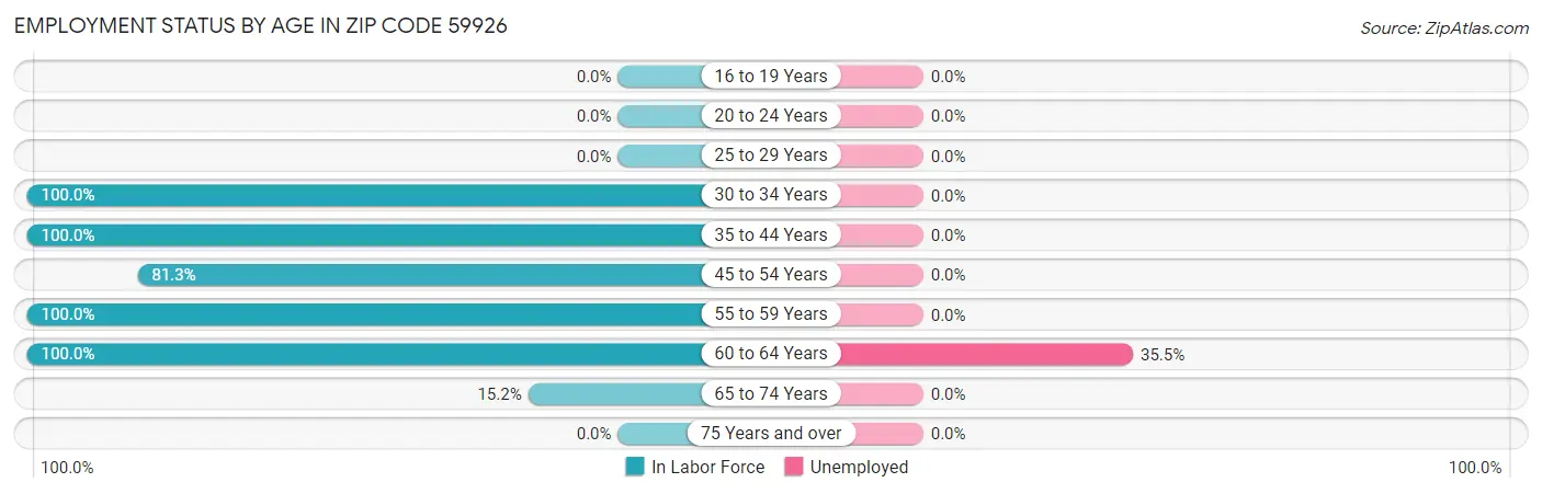 Employment Status by Age in Zip Code 59926