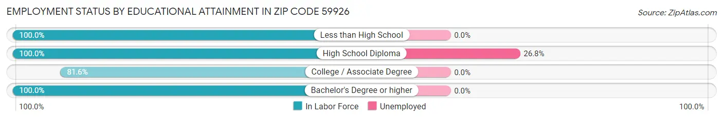 Employment Status by Educational Attainment in Zip Code 59926