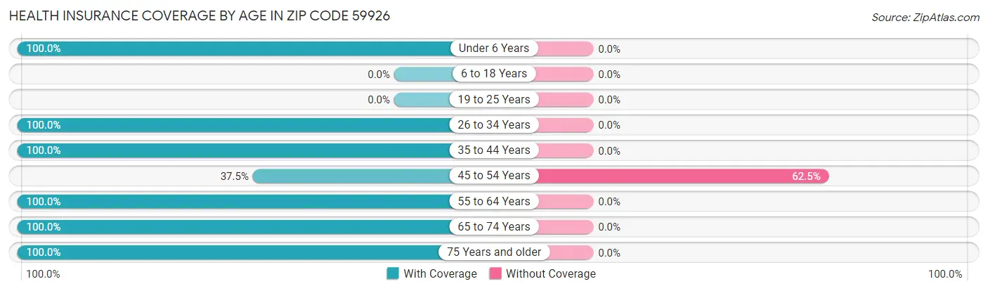 Health Insurance Coverage by Age in Zip Code 59926