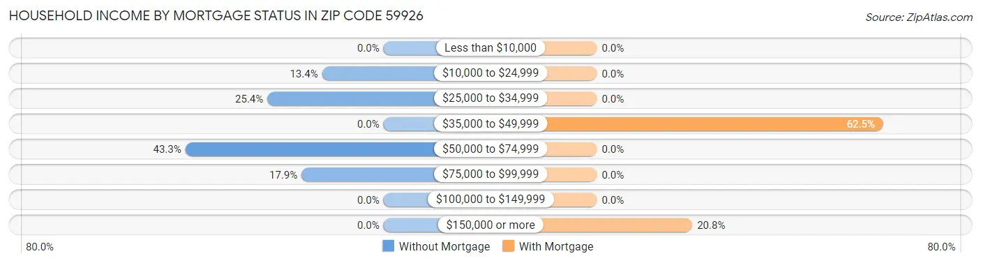 Household Income by Mortgage Status in Zip Code 59926