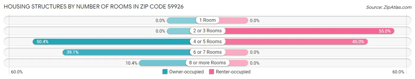Housing Structures by Number of Rooms in Zip Code 59926