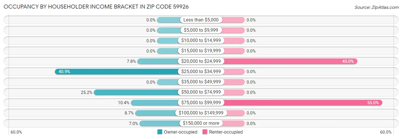 Occupancy by Householder Income Bracket in Zip Code 59926