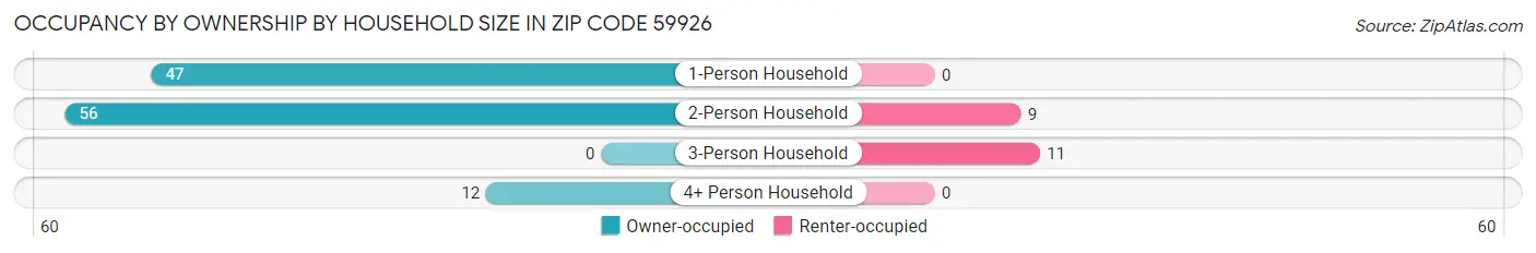 Occupancy by Ownership by Household Size in Zip Code 59926