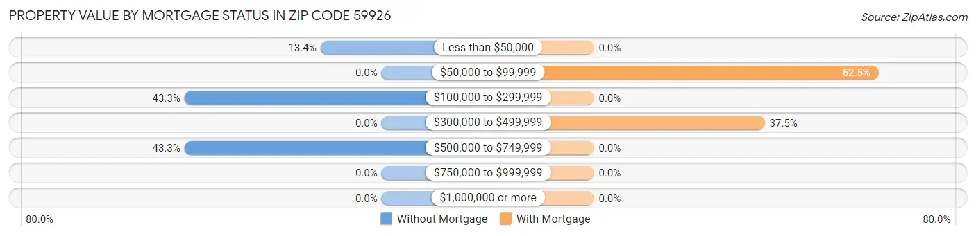 Property Value by Mortgage Status in Zip Code 59926