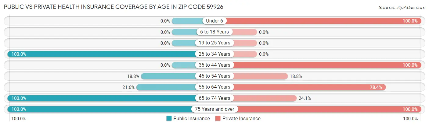 Public vs Private Health Insurance Coverage by Age in Zip Code 59926
