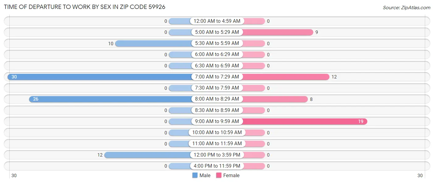 Time of Departure to Work by Sex in Zip Code 59926