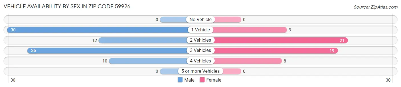 Vehicle Availability by Sex in Zip Code 59926