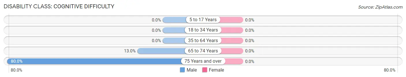 Disability in Zip Code 59927: <span>Cognitive Difficulty</span>