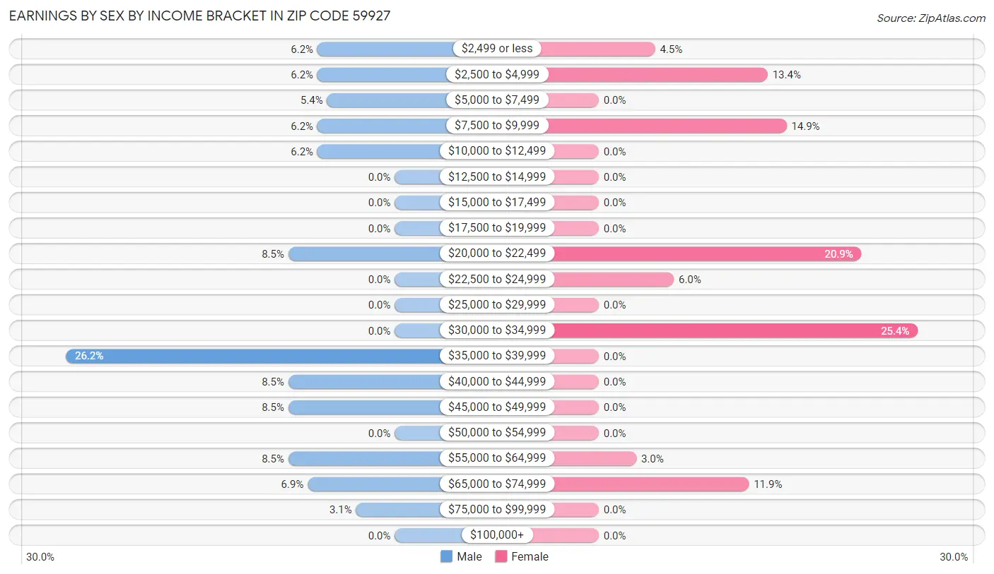 Earnings by Sex by Income Bracket in Zip Code 59927