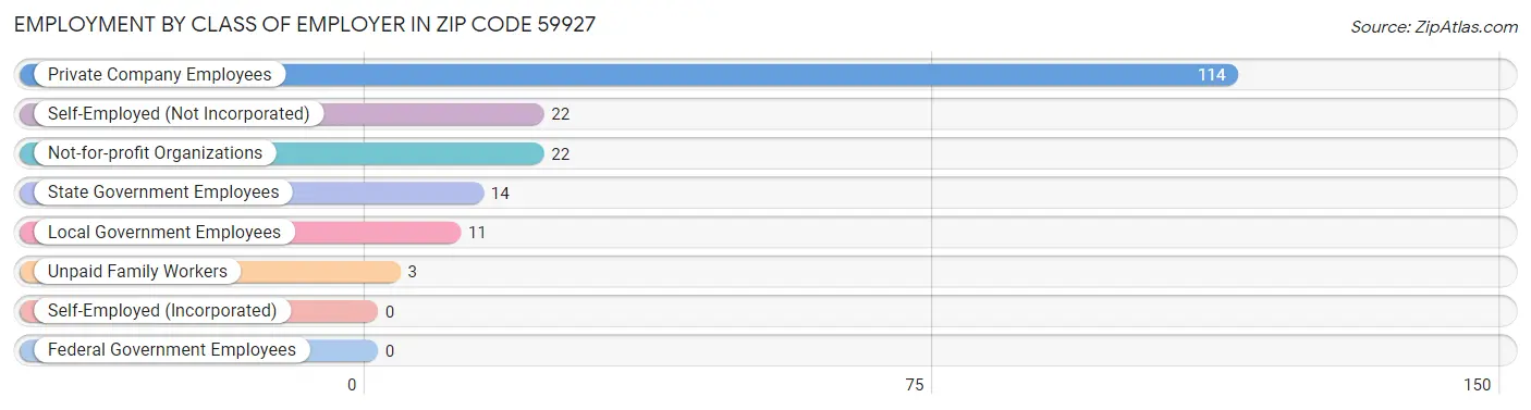 Employment by Class of Employer in Zip Code 59927