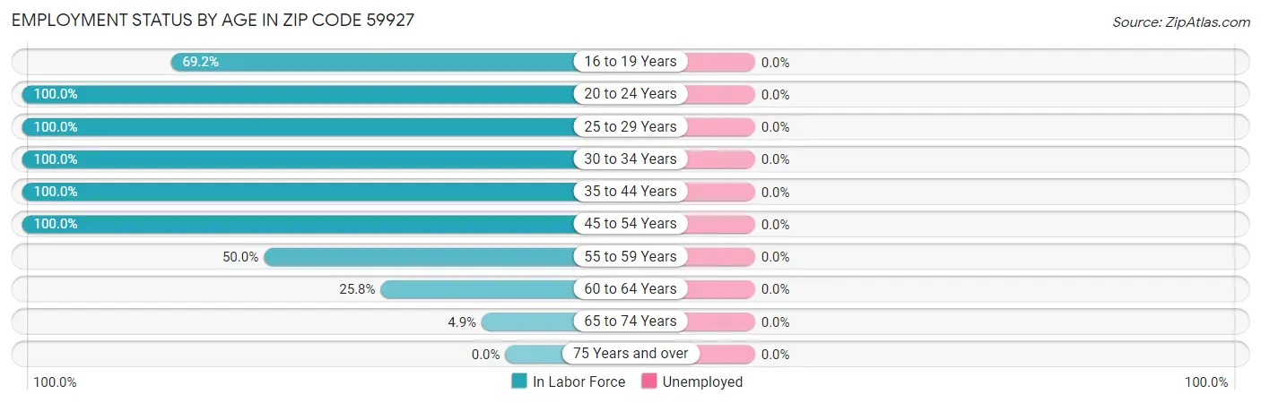 Employment Status by Age in Zip Code 59927