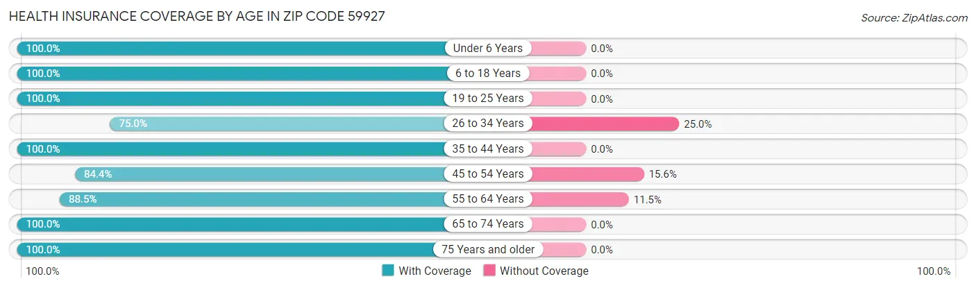 Health Insurance Coverage by Age in Zip Code 59927