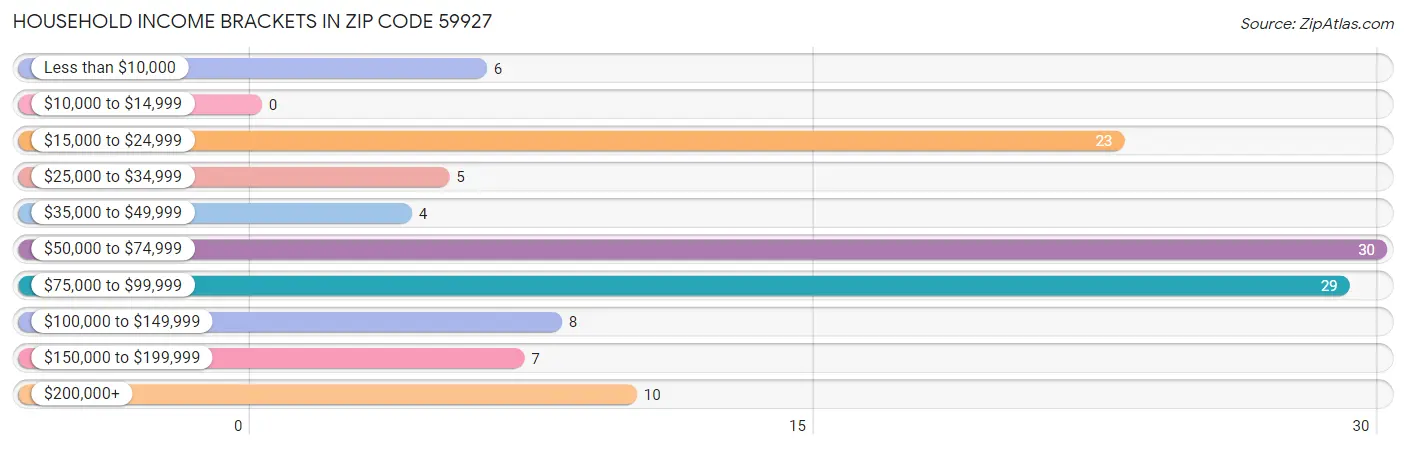 Household Income Brackets in Zip Code 59927