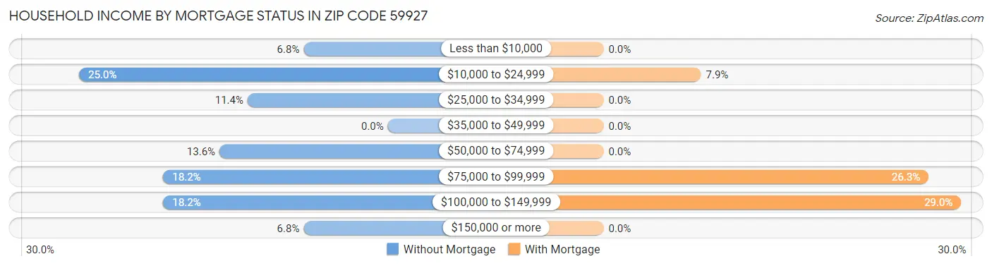 Household Income by Mortgage Status in Zip Code 59927