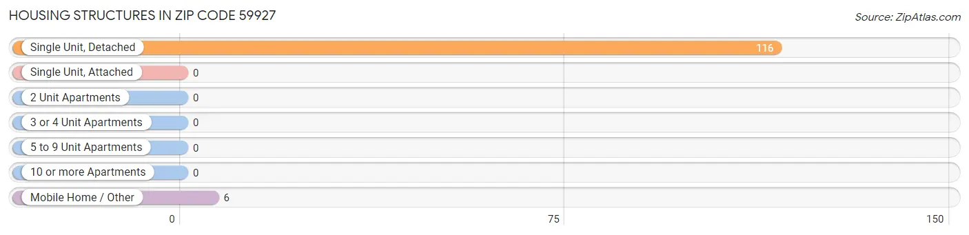 Housing Structures in Zip Code 59927