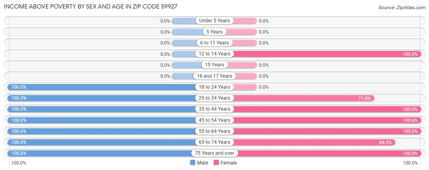 Income Above Poverty by Sex and Age in Zip Code 59927