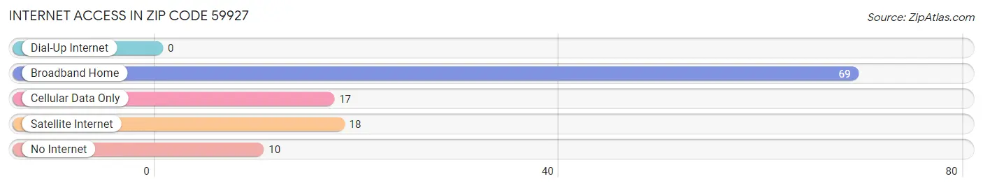 Internet Access in Zip Code 59927