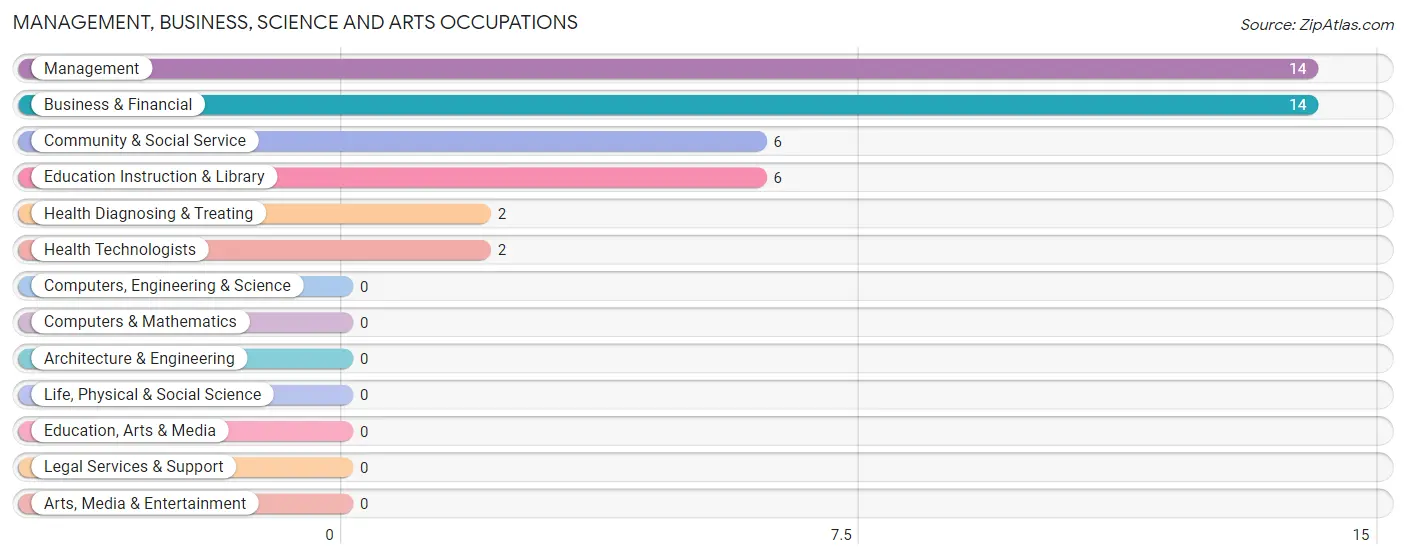 Management, Business, Science and Arts Occupations in Zip Code 59927