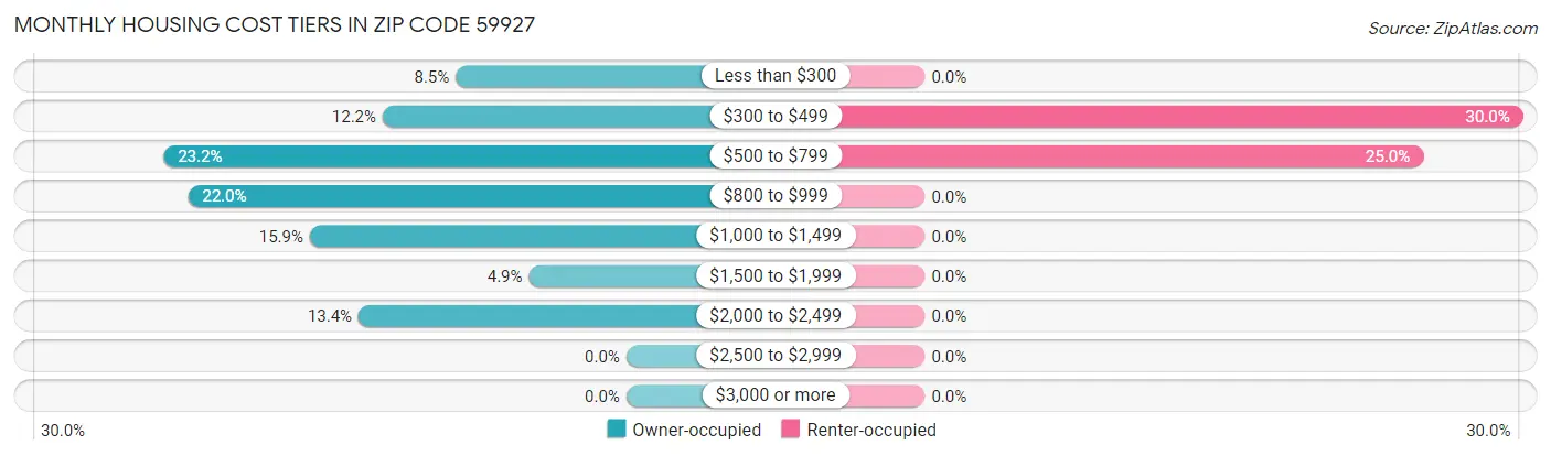 Monthly Housing Cost Tiers in Zip Code 59927