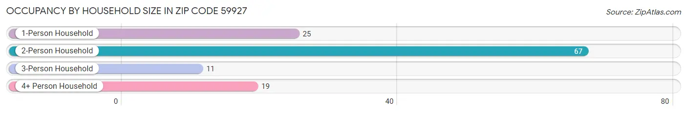 Occupancy by Household Size in Zip Code 59927