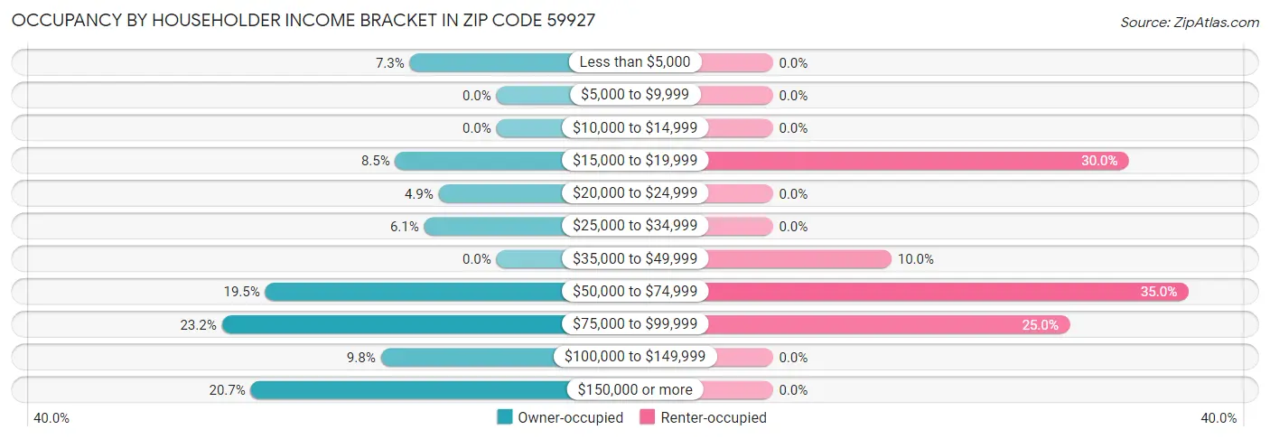 Occupancy by Householder Income Bracket in Zip Code 59927