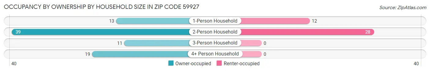 Occupancy by Ownership by Household Size in Zip Code 59927