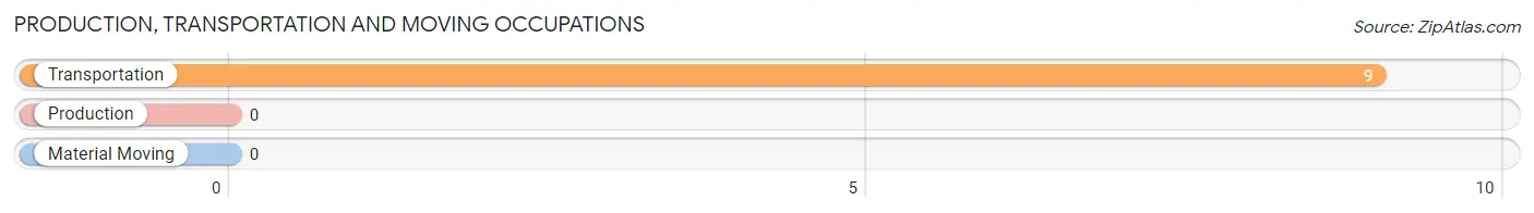 Production, Transportation and Moving Occupations in Zip Code 59927