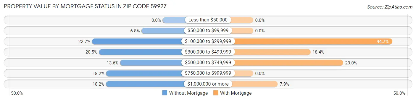Property Value by Mortgage Status in Zip Code 59927