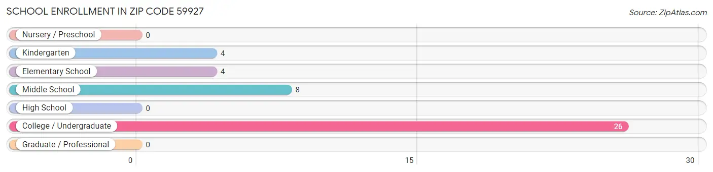 School Enrollment in Zip Code 59927