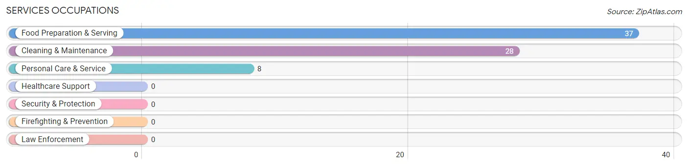 Services Occupations in Zip Code 59927