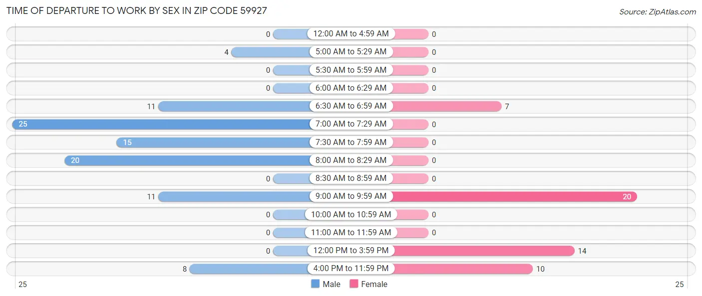 Time of Departure to Work by Sex in Zip Code 59927