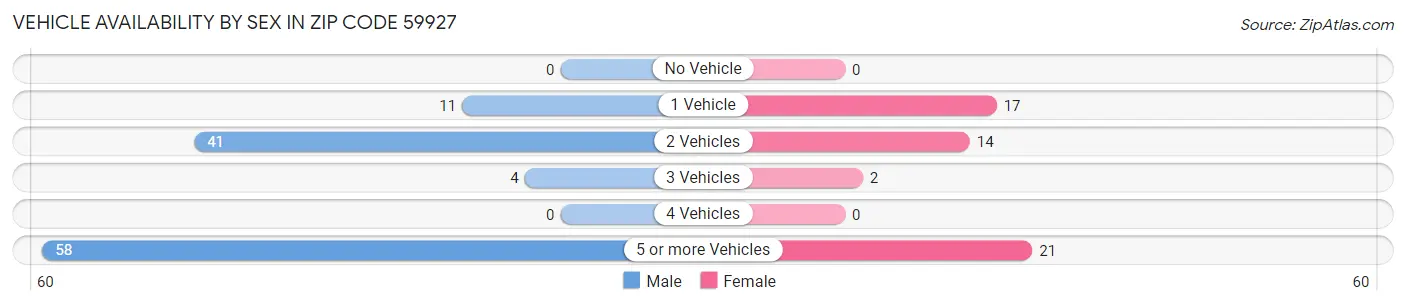Vehicle Availability by Sex in Zip Code 59927