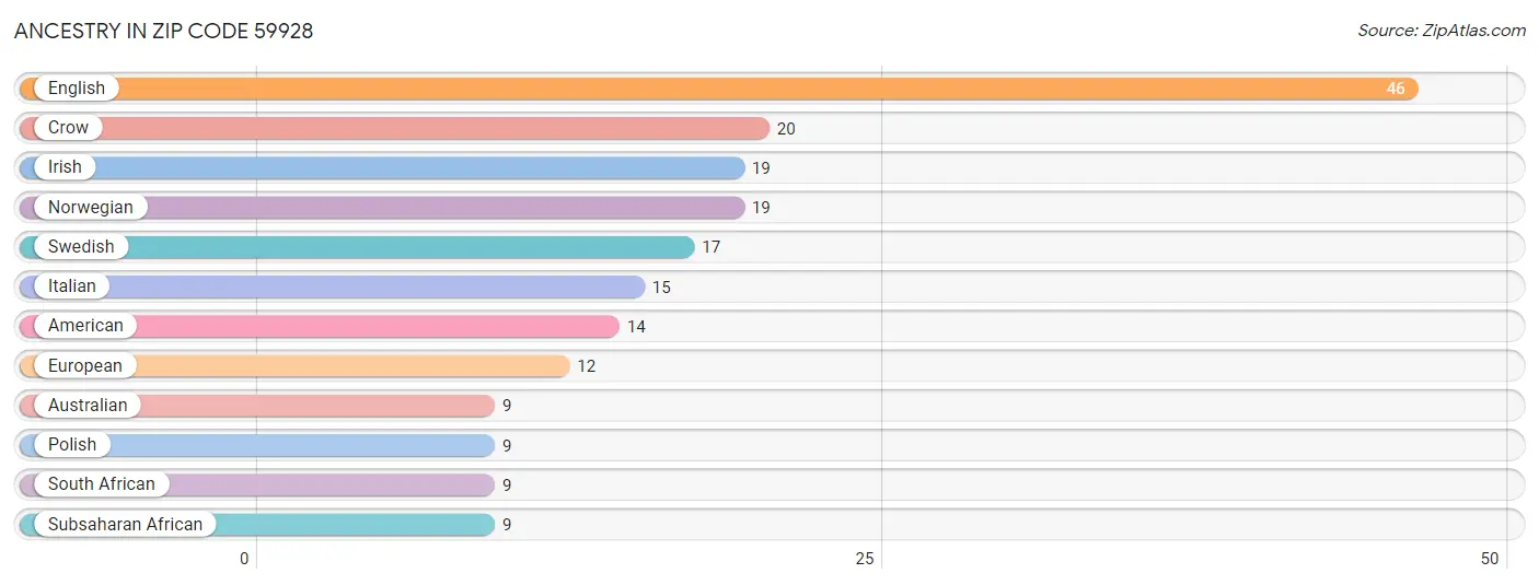 Ancestry in Zip Code 59928