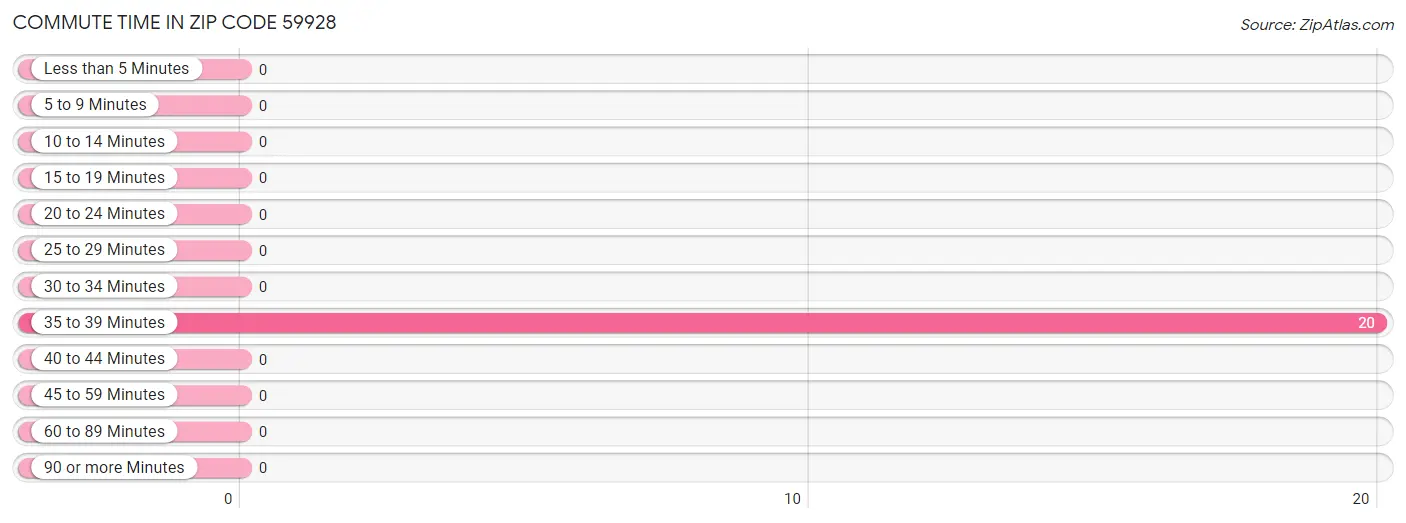 Commute Time in Zip Code 59928