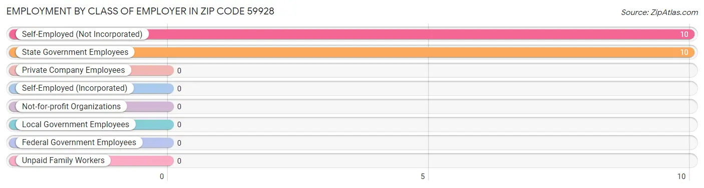 Employment by Class of Employer in Zip Code 59928