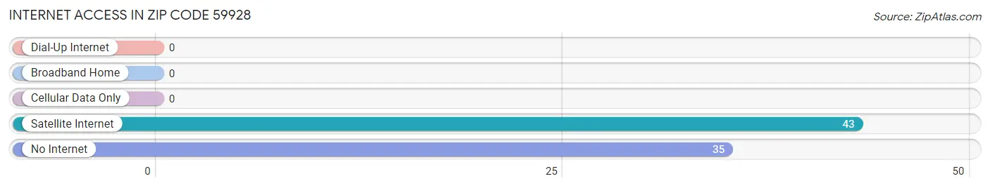 Internet Access in Zip Code 59928