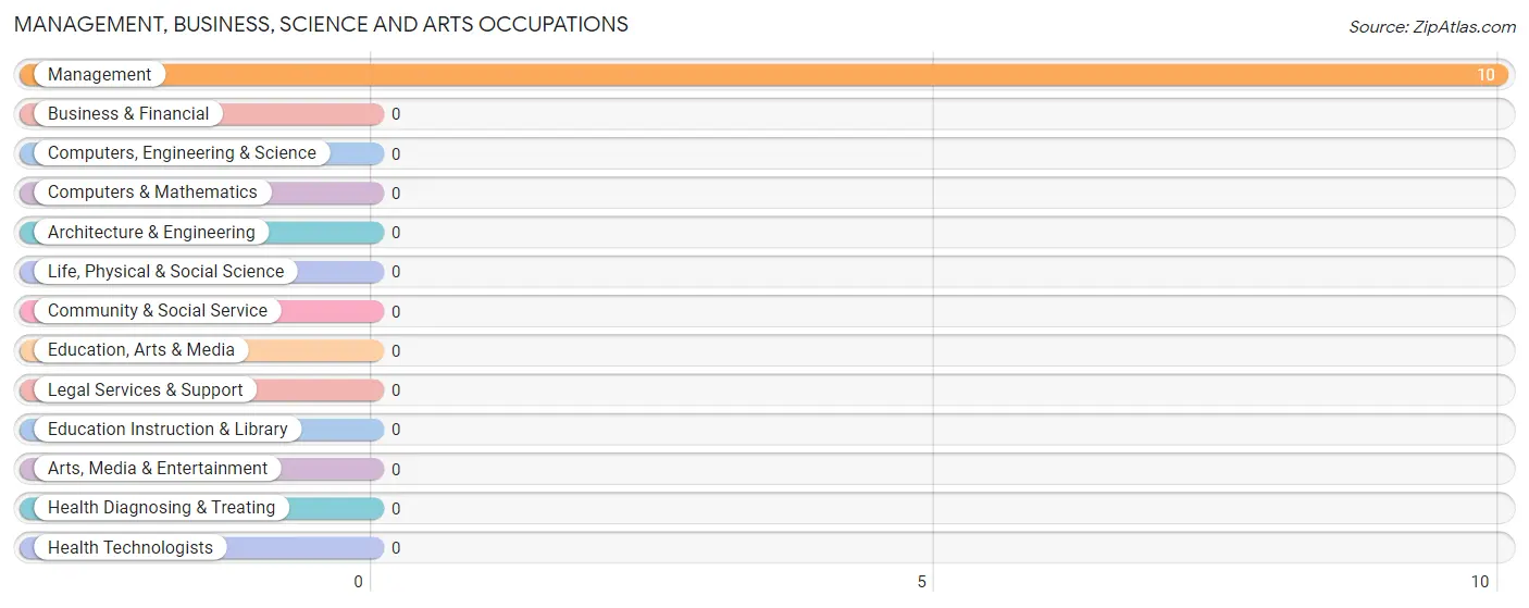 Management, Business, Science and Arts Occupations in Zip Code 59928