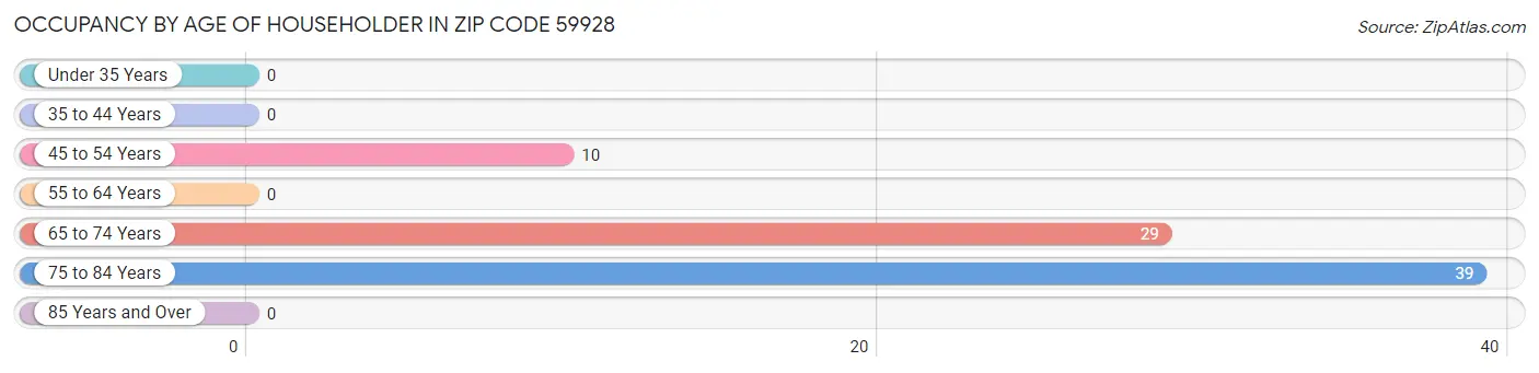 Occupancy by Age of Householder in Zip Code 59928